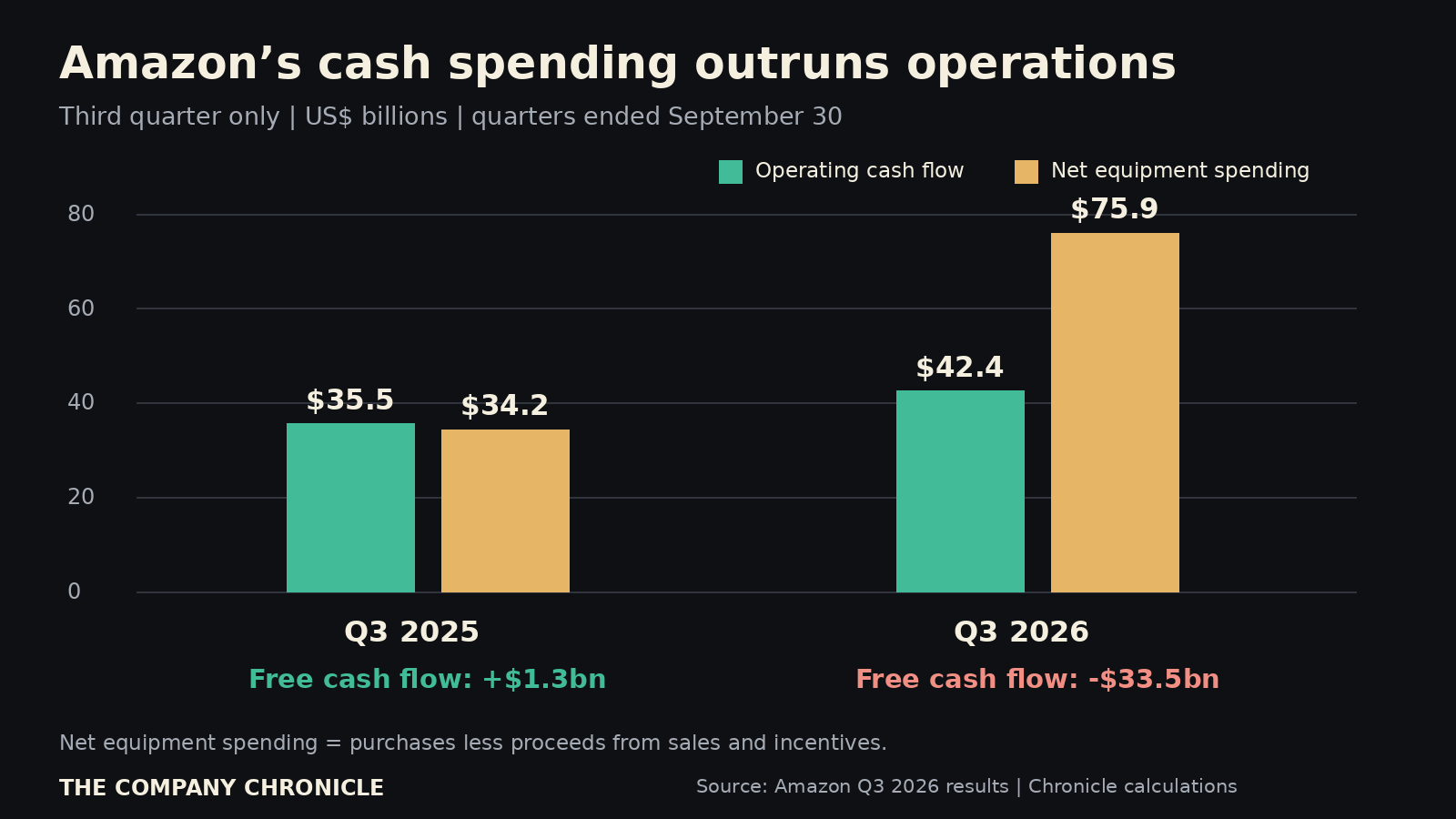 Quarterly operating cash flow and net equipment spending at Amazon in Q3 2025 and Q3 2026.