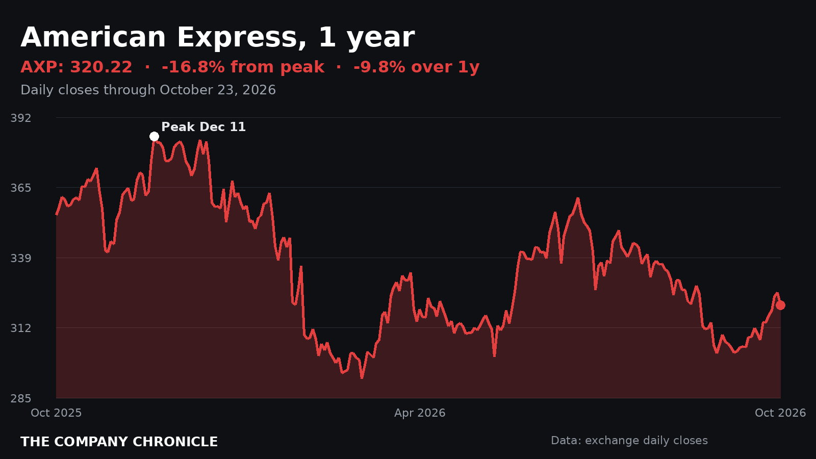 Line chart of American Express stock over one year, trading 16.8% below its December 11, 2025 peak