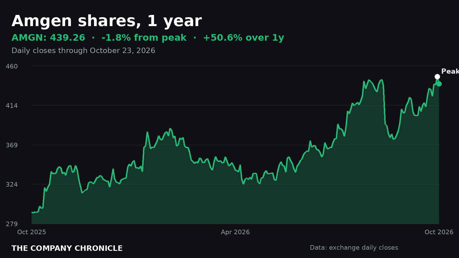 Line chart of Amgen shares over one year, closing Friday 1.8% below the October 22 peak