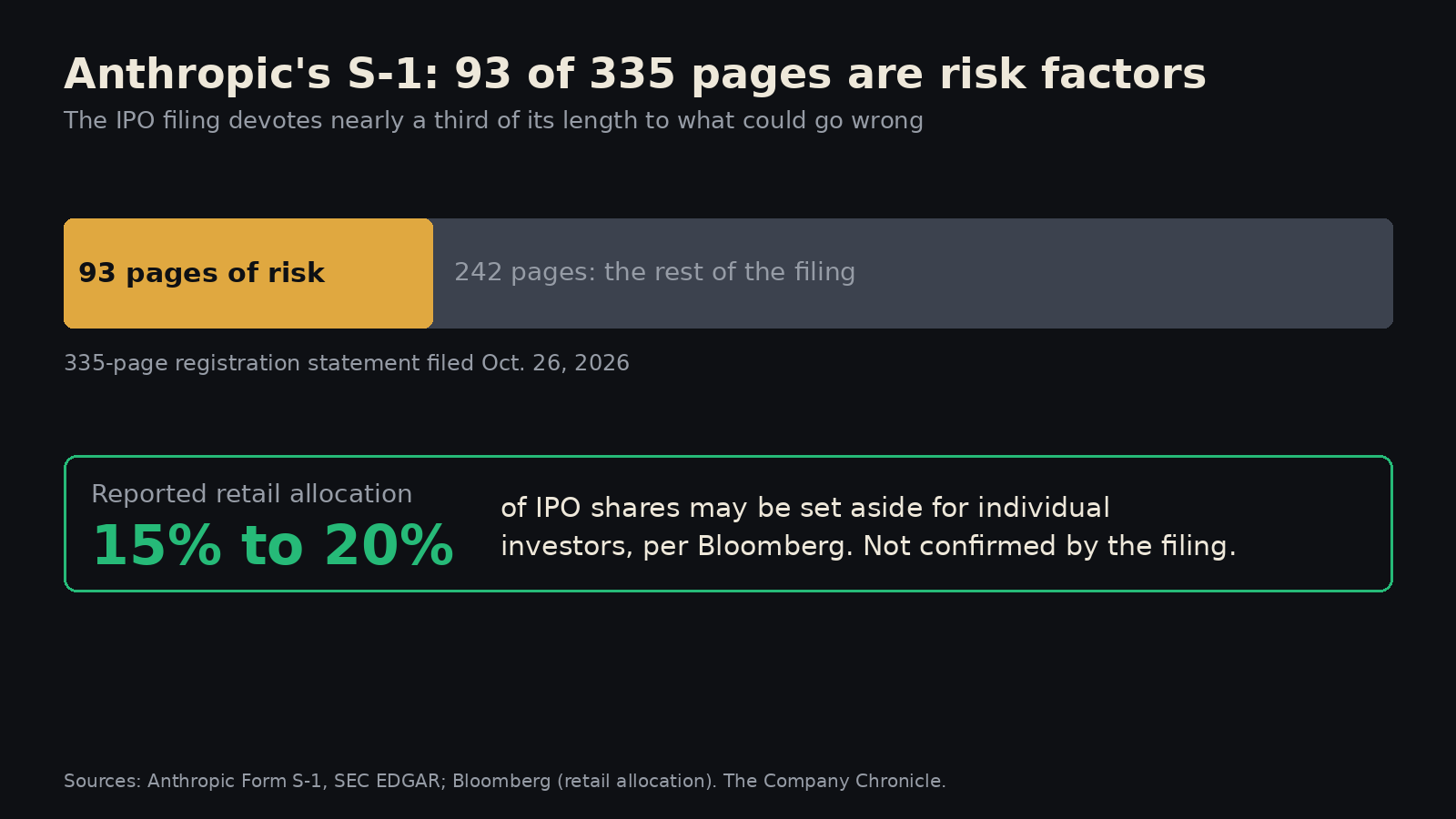 Chart showing 93 of Anthropic's 335-page S-1 are risk factors, with a reported 15-20% retail allocation