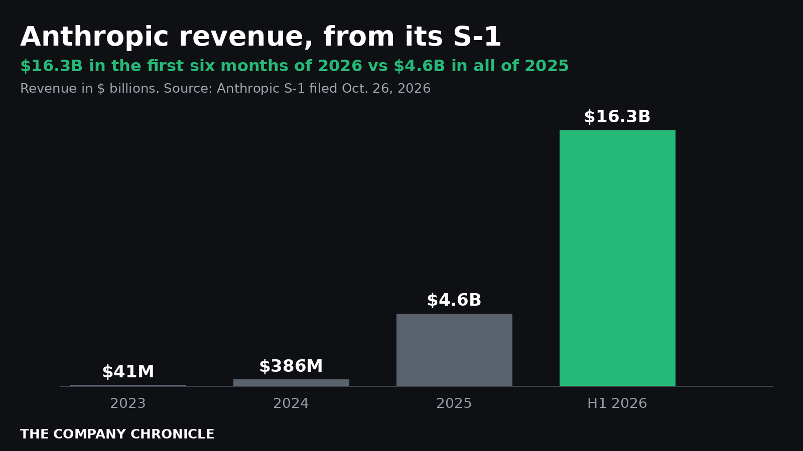 Bar chart of Anthropic annual revenue for 2023, 2024, 2025 and the first half of 2026