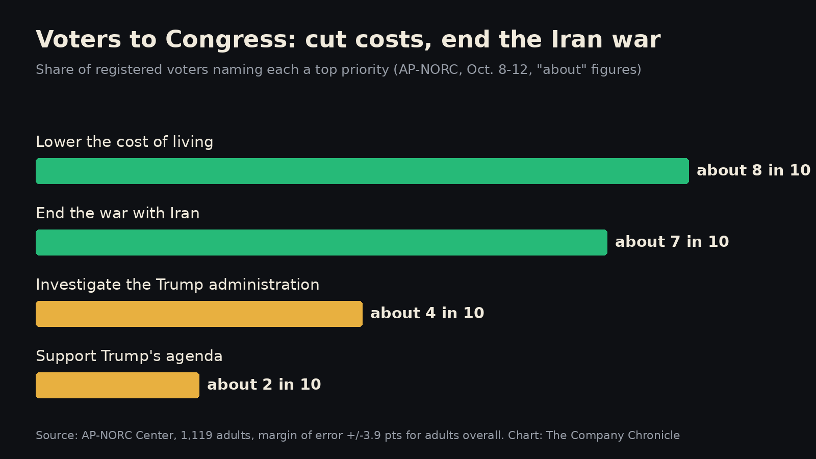 Bar chart of AP-NORC poll priorities: about 8 in 10 say lower the cost of living, about 7 in 10 end the Iran war, about 4 in 10 investigate the administration, about 2 in 10 support Trump's agenda