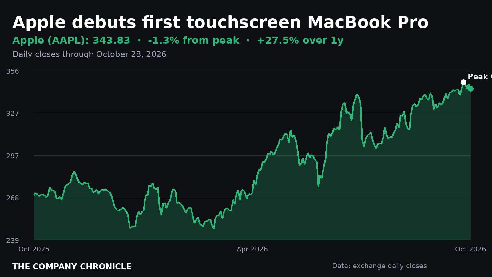 Chart of Apple (AAPL) share price over the past year
