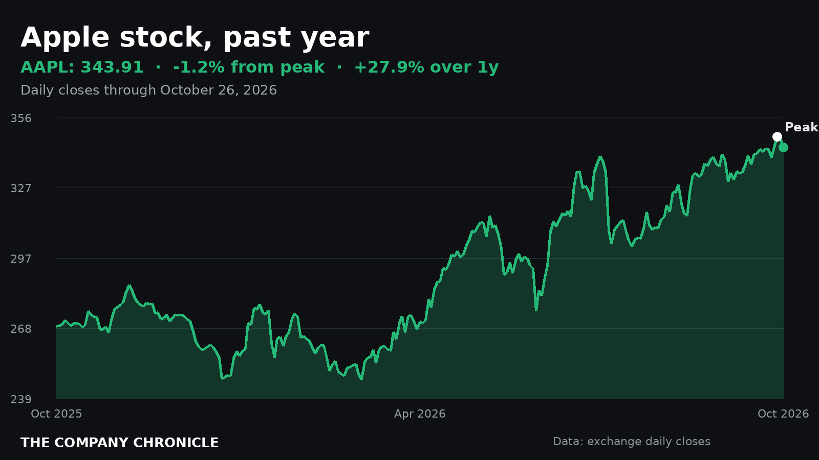 Chart of Apple stock over the past year
