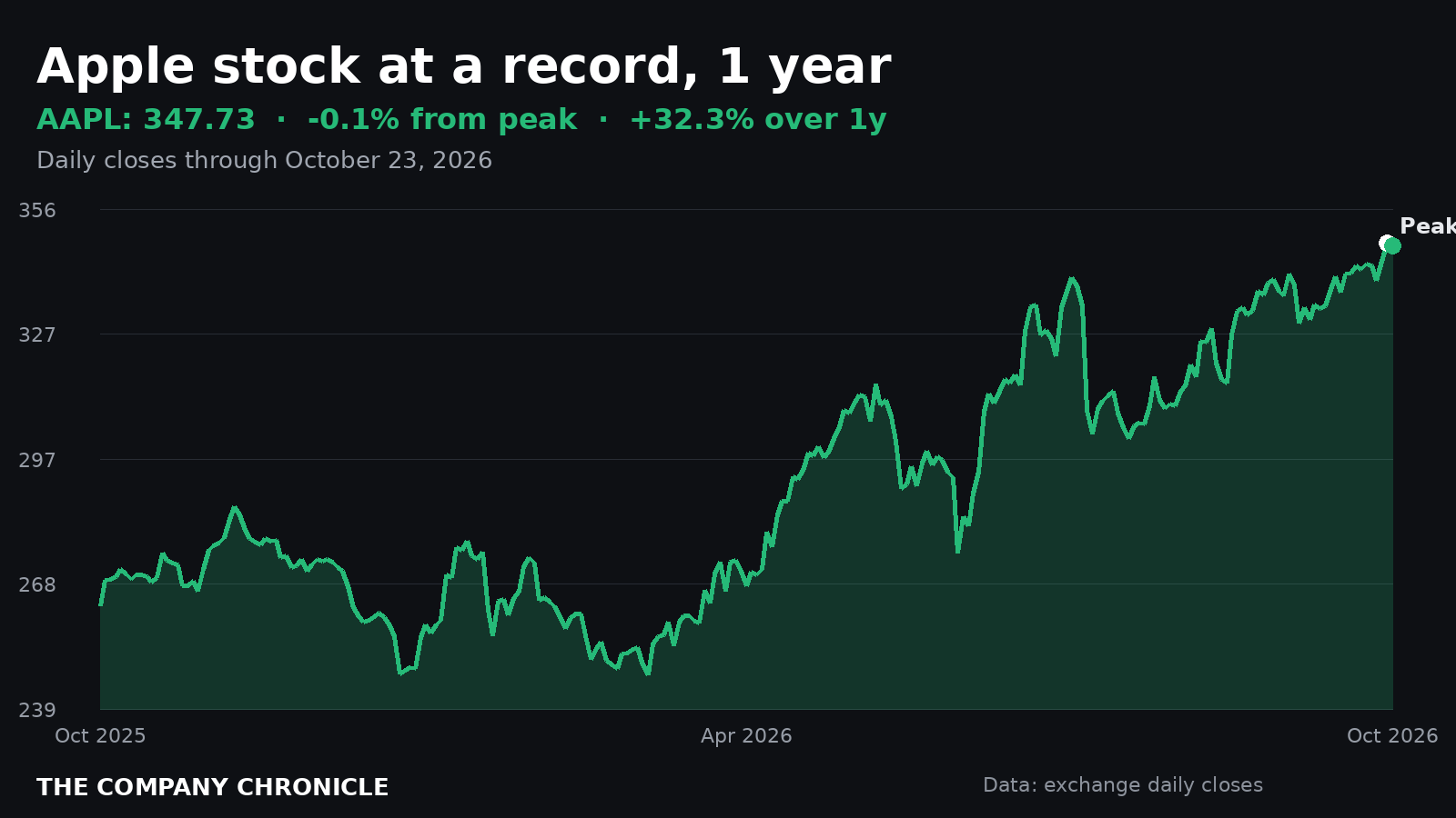 Chronicle chart of Apple shares over one year, near a record high