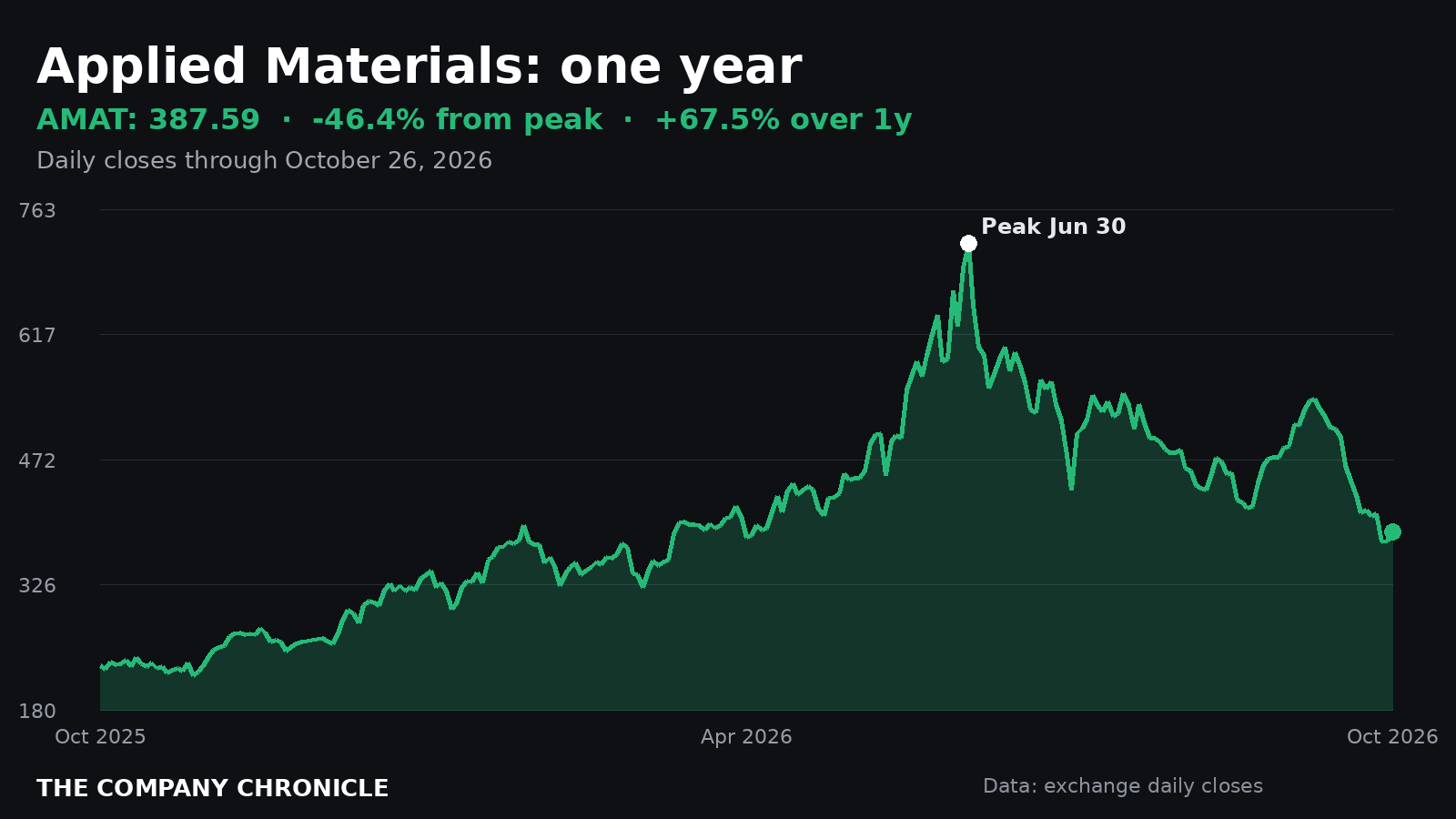 Chart of Applied Materials stock over one year, about 46% below the June 30 peak