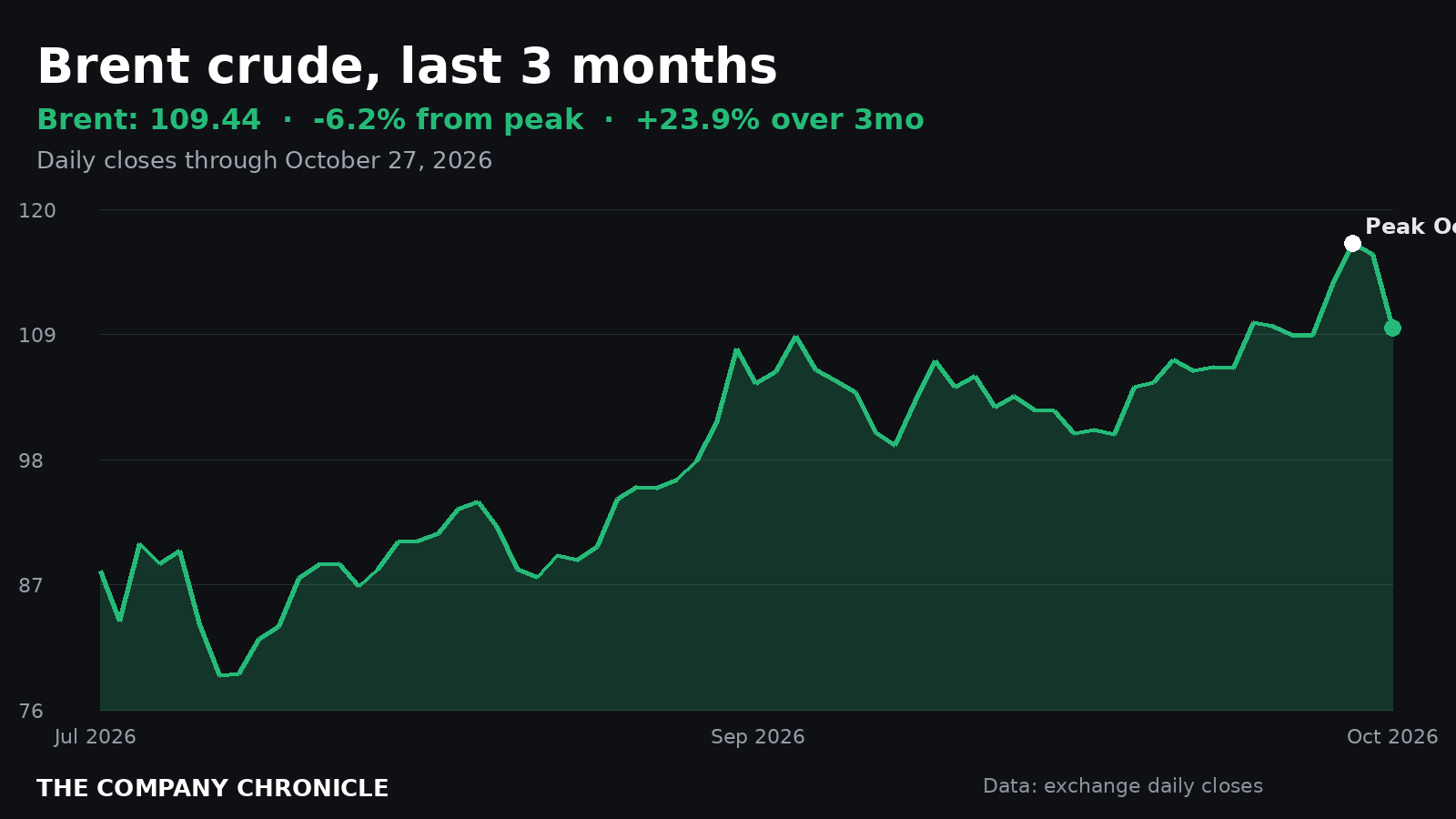 Chronicle chart of Brent crude futures over three months