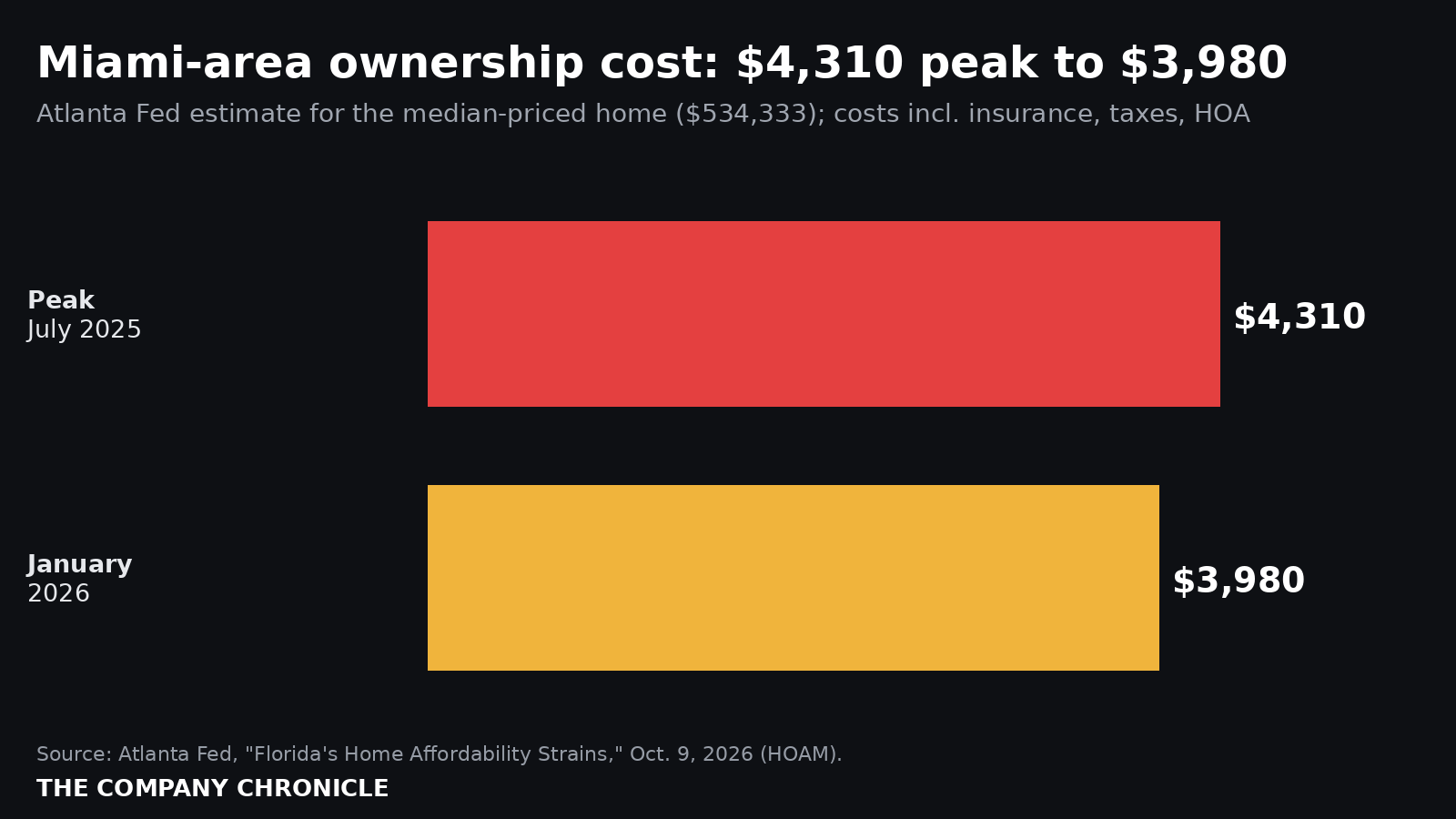 Bar chart: Miami-area median ownership cost estimate of $4,310 at the July 2025 peak and $3,980 in January 2026, per the Atlanta Fed.