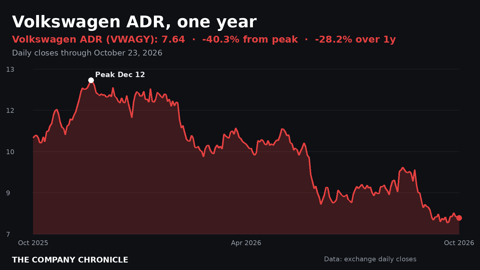 Chronicle chart of Volkswagen's US-traded ADR over one year, 40.3% below its December 2025 high