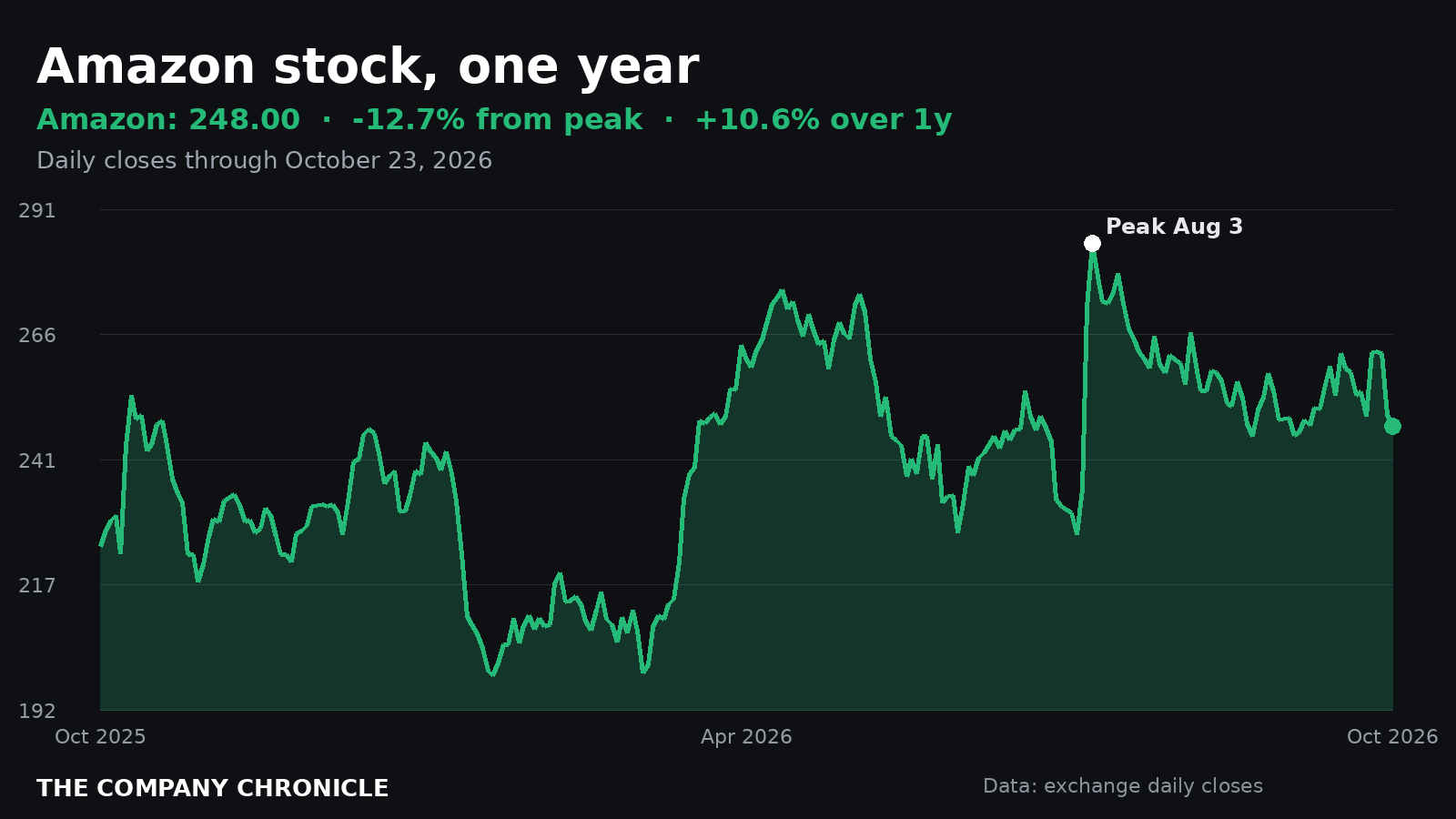 Chronicle chart of Amazon stock over one year, 12.7% below its August peak