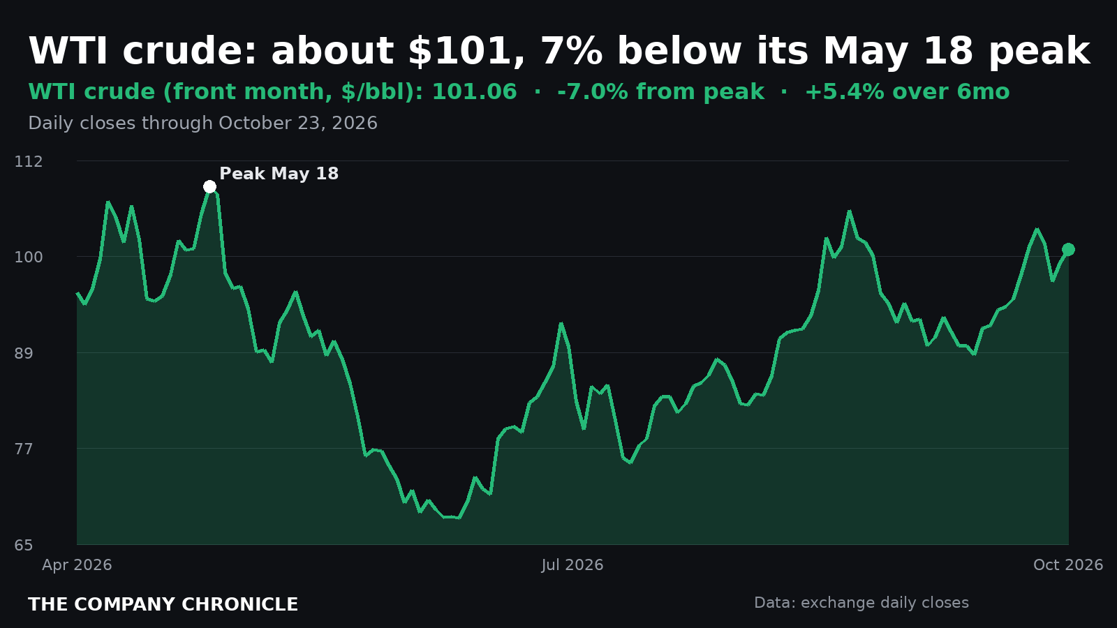 Chart: WTI crude oil over six months, about $101 a barrel and 7% below its May 18 peak as of October 23, 2026