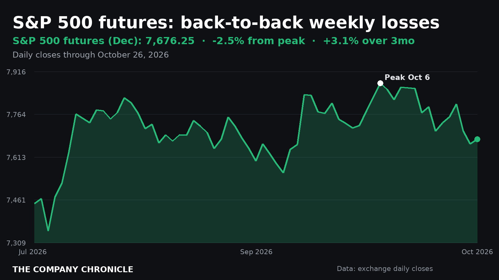 Chart of S&P 500 December futures over three months, 2.5% below the Oct. 6 peak