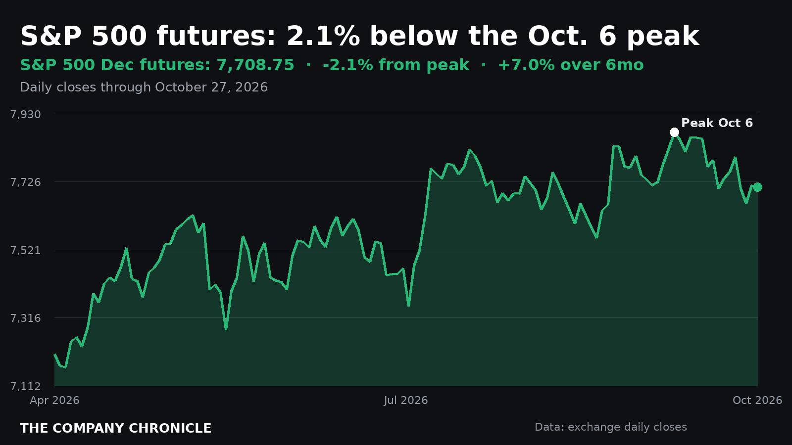 Chart of S&P 500 December futures over six months, 2.1% below the Oct. 6 peak