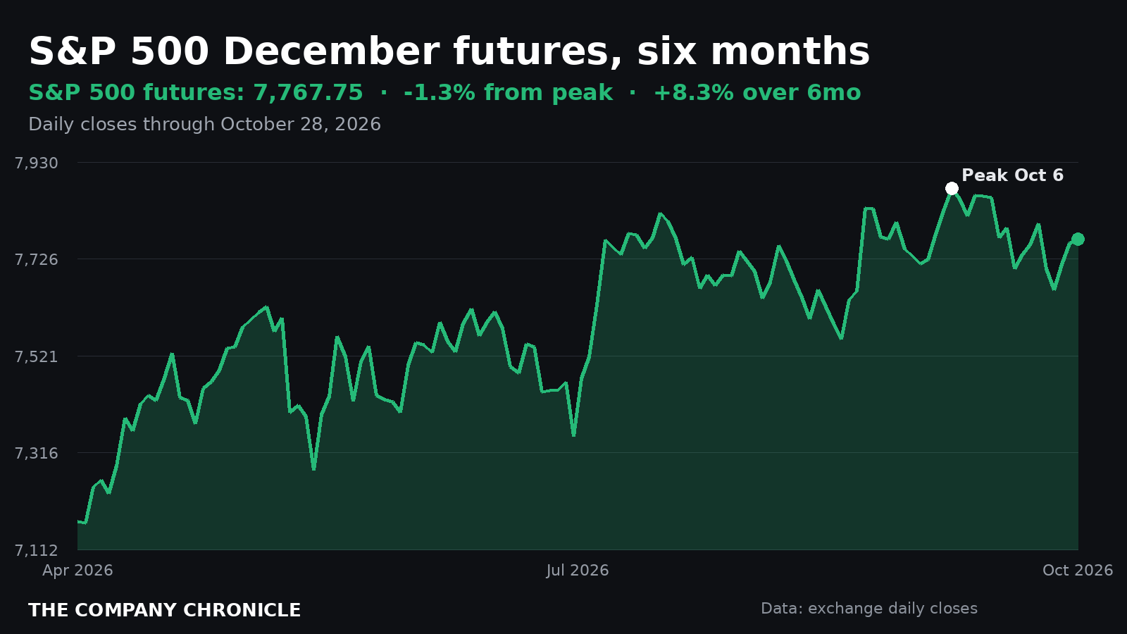 Chart of S&P 500 December futures over six months, 1.3% below the Oct. 6 peak
