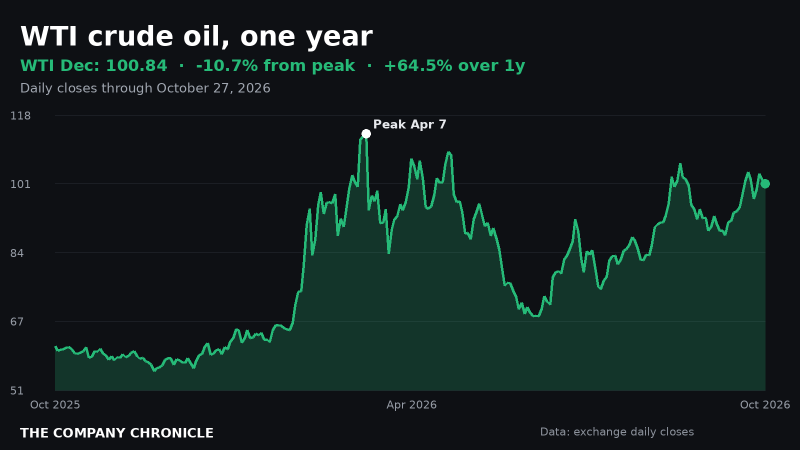 Chronicle chart of WTI crude oil futures over one year