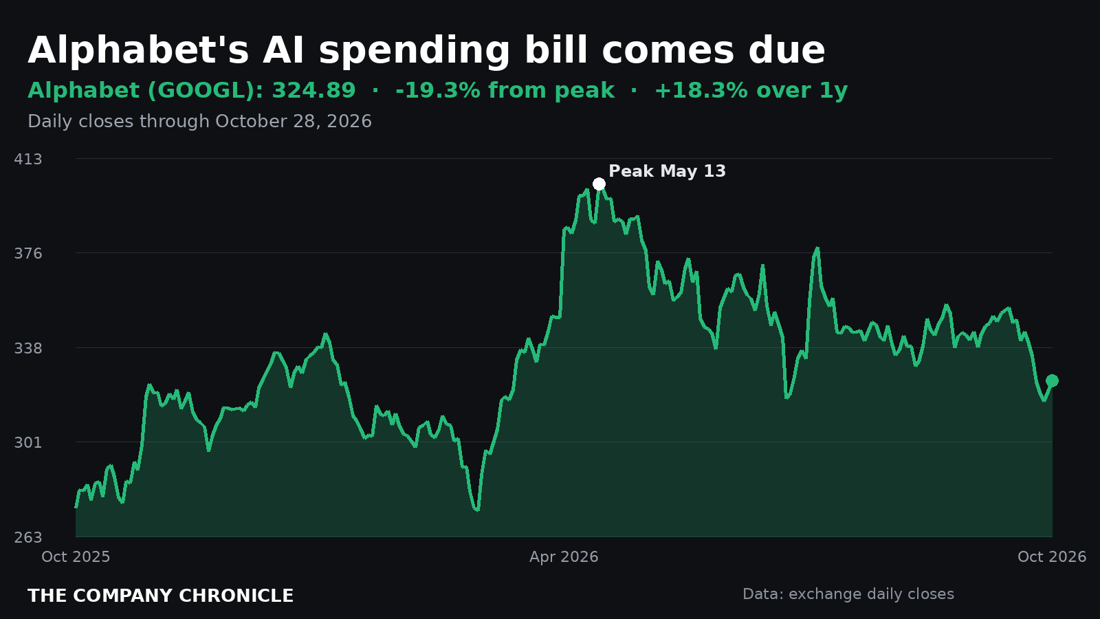 Chart of Alphabet (GOOGL) daily closes over the past year through October 28, 2026