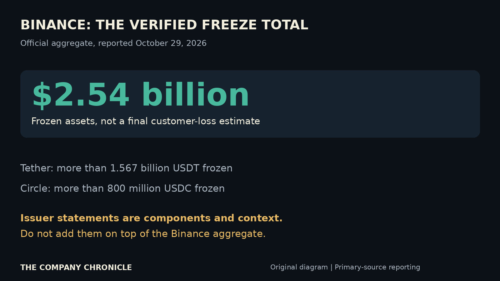 Verified frozen aggregate reported by Binance. Separate issuer statements are included context, not extra amounts to add to the total.