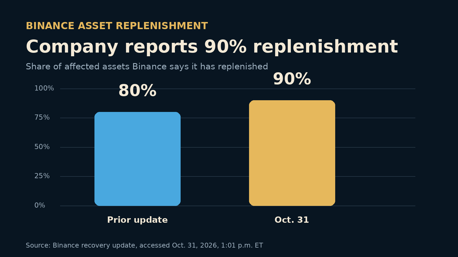 Bar chart showing Binance-reported asset replenishment rising from 80% to 90%