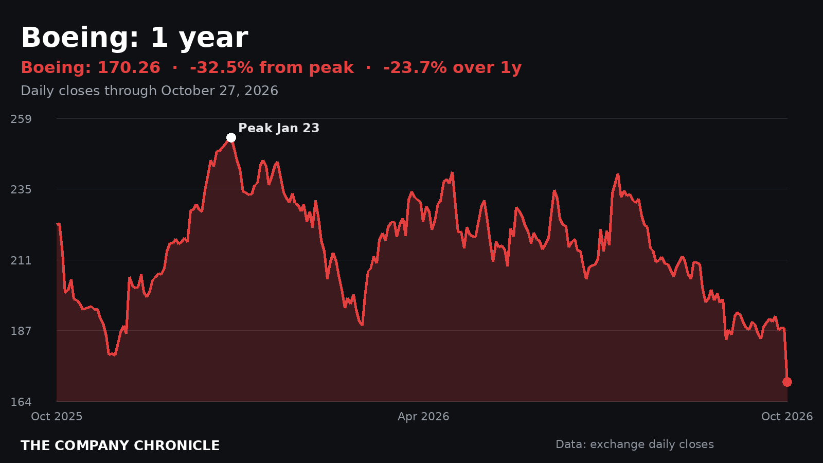 Chart: Boeing (BA) stock over one year, about 32.5% below its January 23, 2026 peak as of October 27, 2026