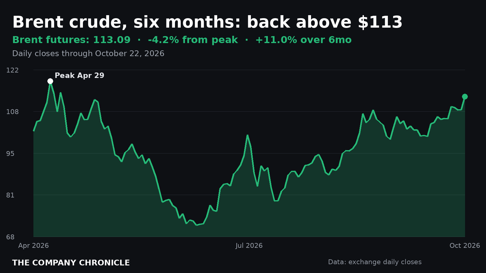Chart: Brent crude futures over six months, last price about $113 on October 22, 2026