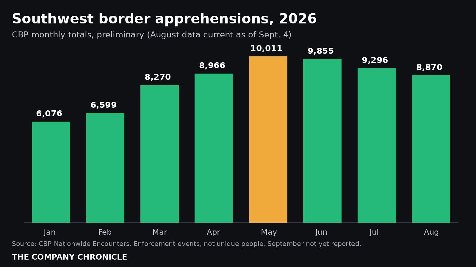 Bar chart of monthly Southwest Border apprehensions from January 2026 (6,076) to August 2026 (8,870), peaking at 10,011 in May.