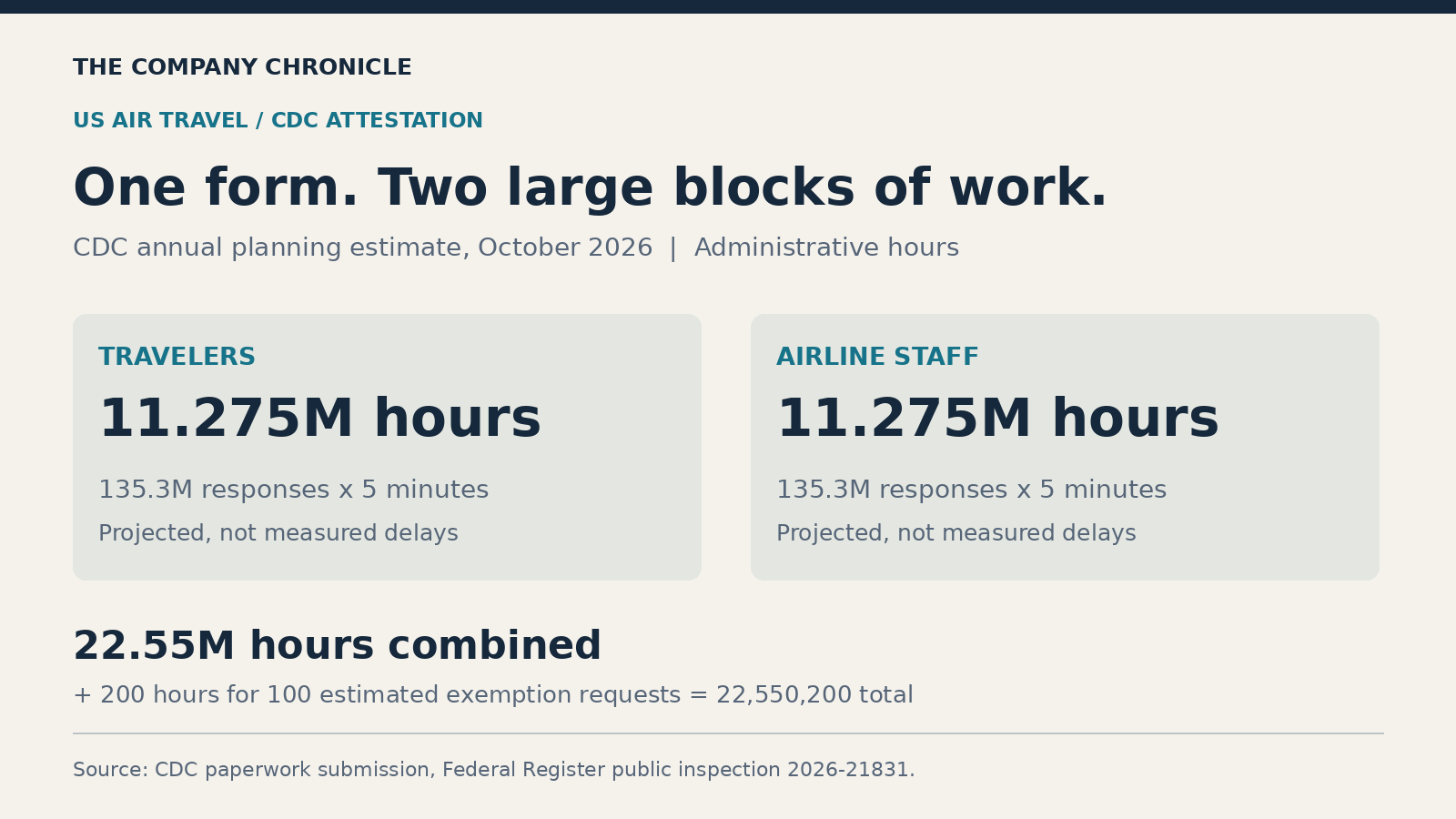 CDC annual paperwork estimate: 11.275 million hours for travelers plus 11.275 million for airline staff; an additional 200 hours cover estimated exemption requests. These are forecast administrative hours, not observed flight delays.