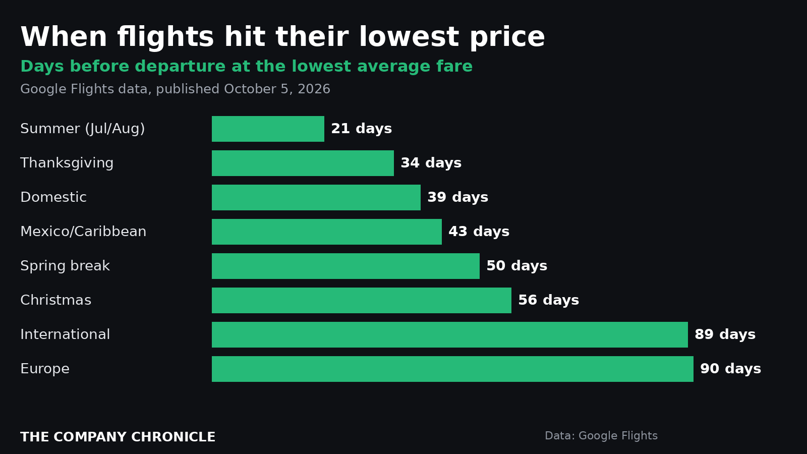 Bar chart of how many days before departure flights reach their lowest average price, by trip type, from Google data