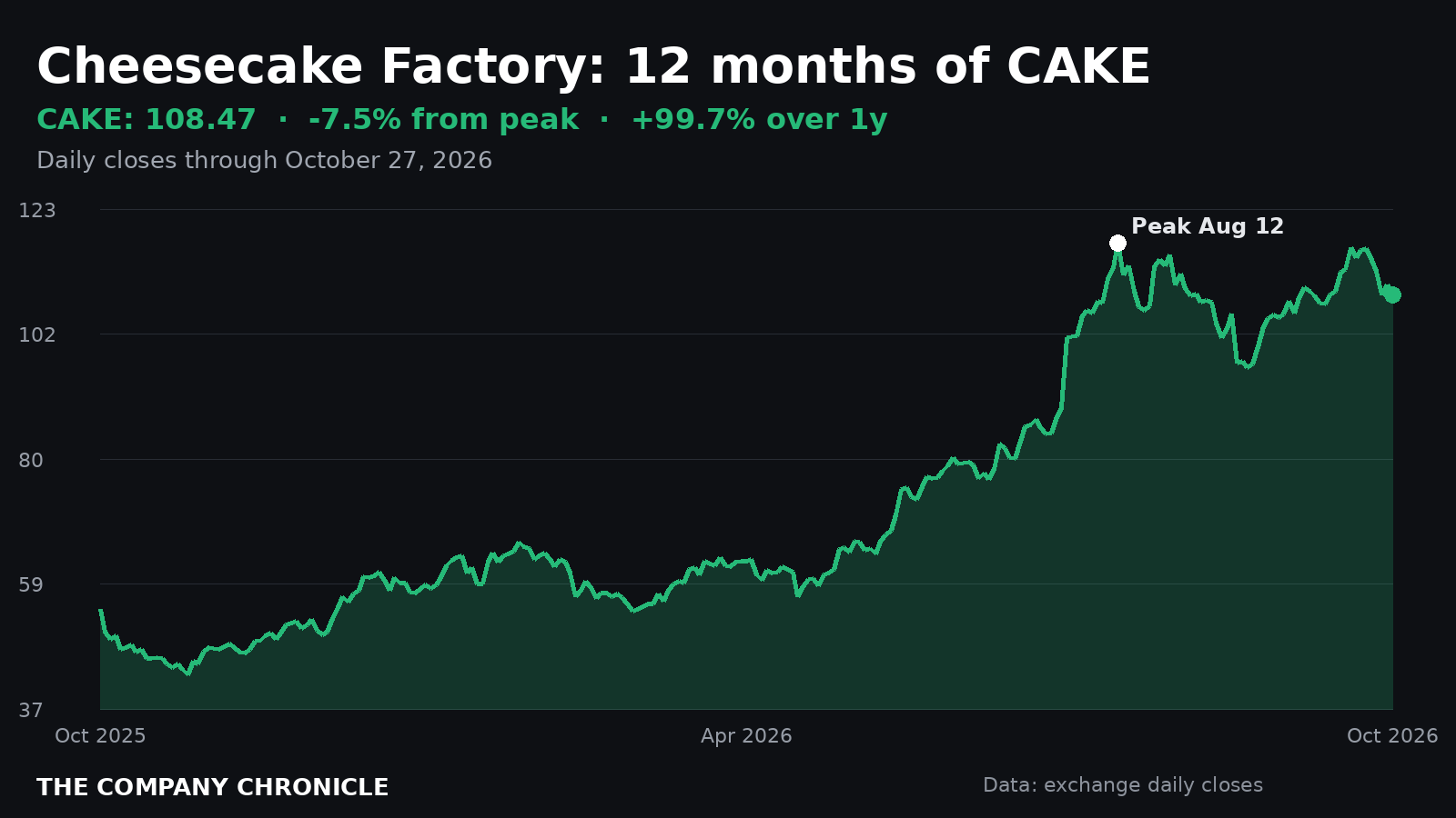 Chart: Cheesecake Factory (CAKE) stock over one year, 7.5% below its August 12, 2026 peak as of October 27, 2026