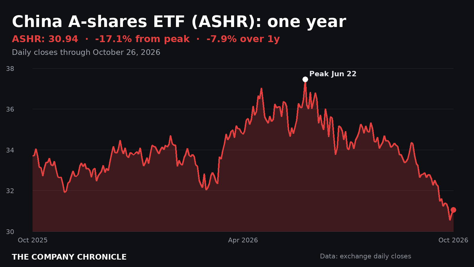 Chart of the ASHR China A-shares ETF over one year, about 17% below the June 22 peak