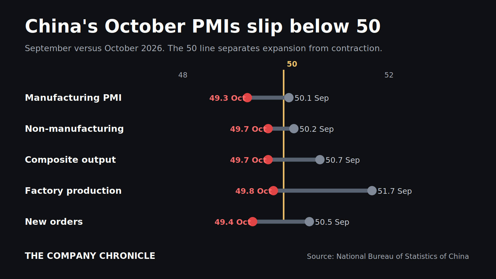 September and October comparisons for five official China purchasing managers indexes