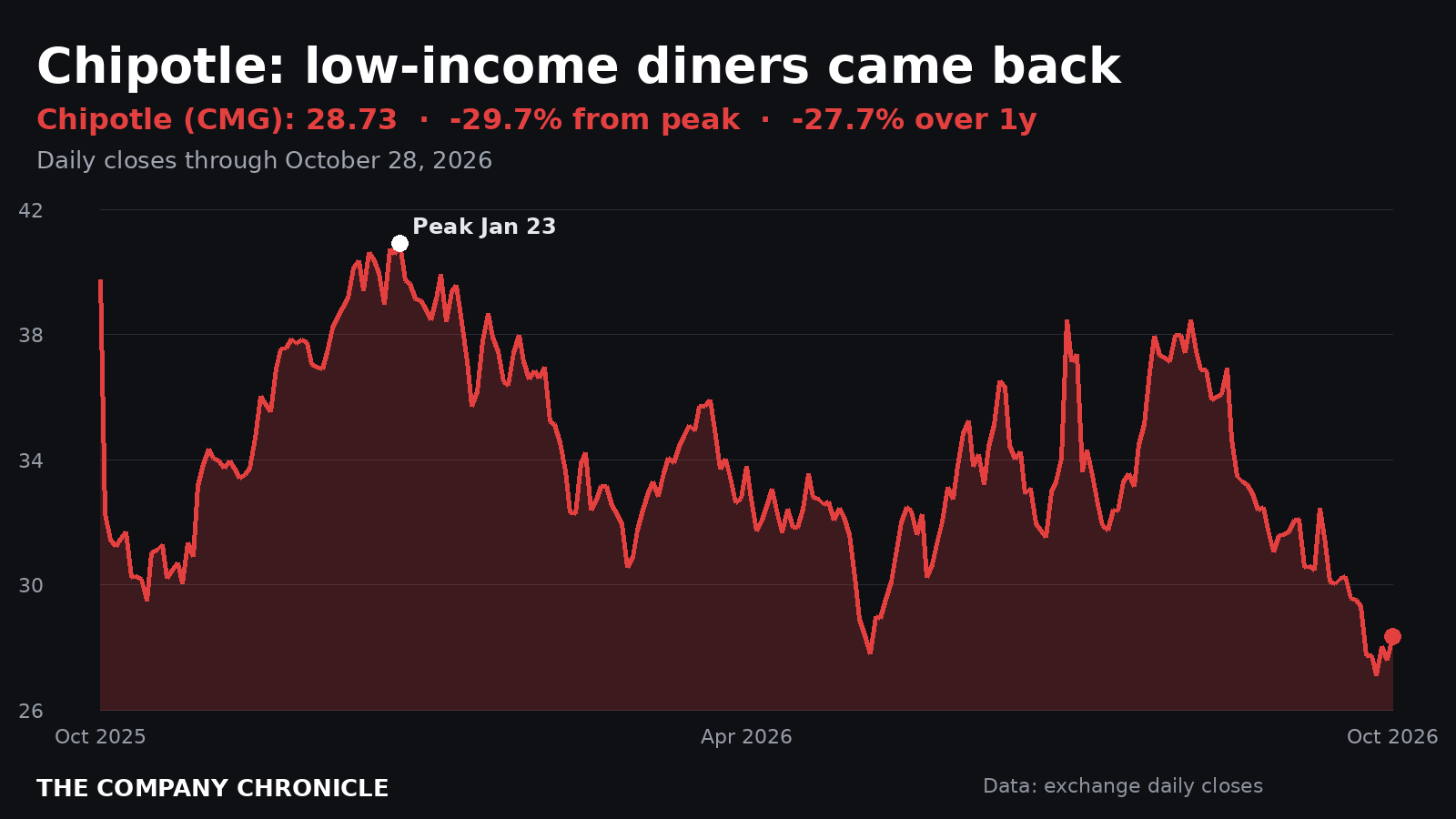 Chart of Chipotle (CMG) daily closes over the past year through October 28, 2026