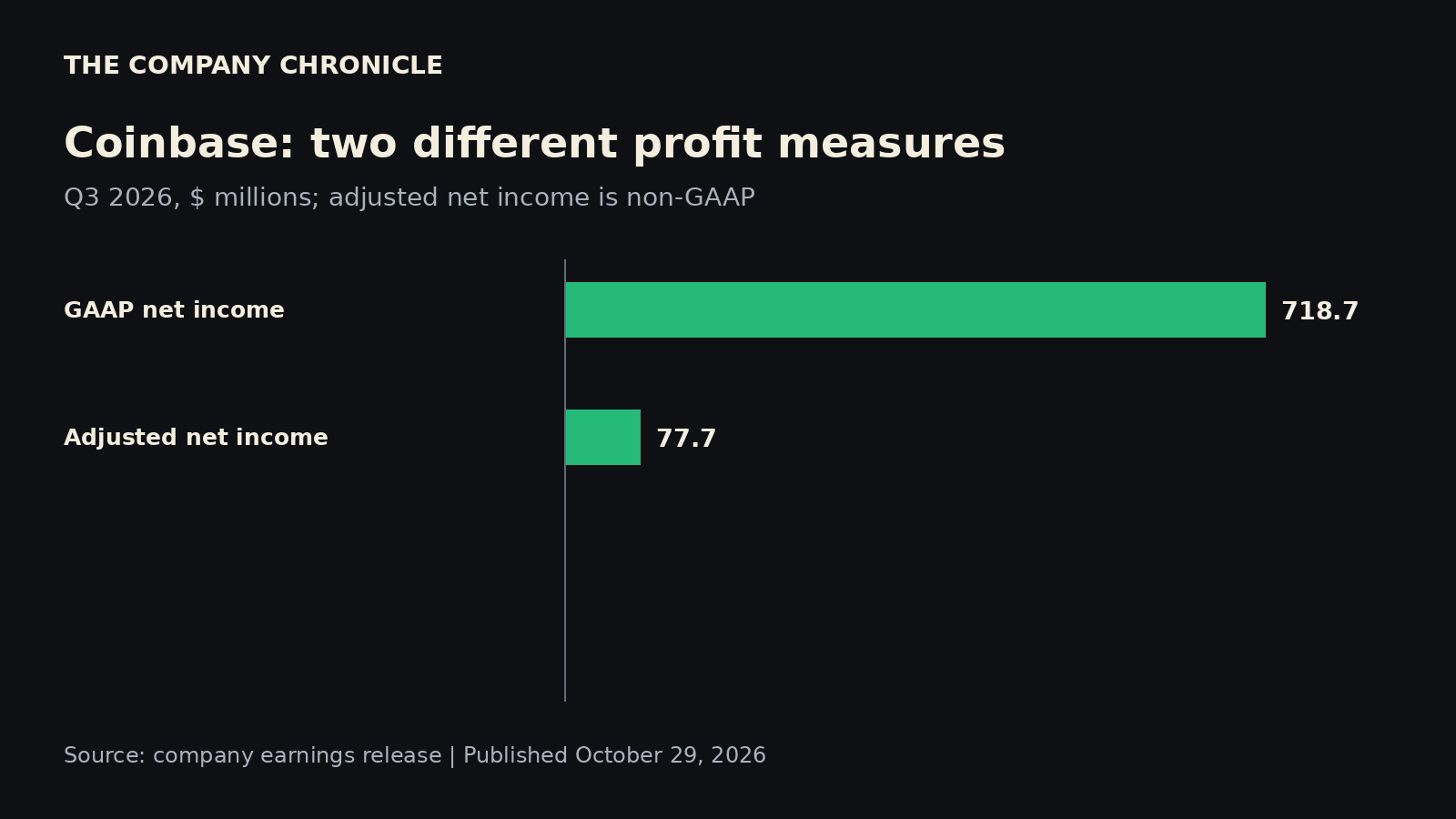 Coinbase reported $718.7 million in GAAP net income and $77.7 million in adjusted net income for Q3 2026.
