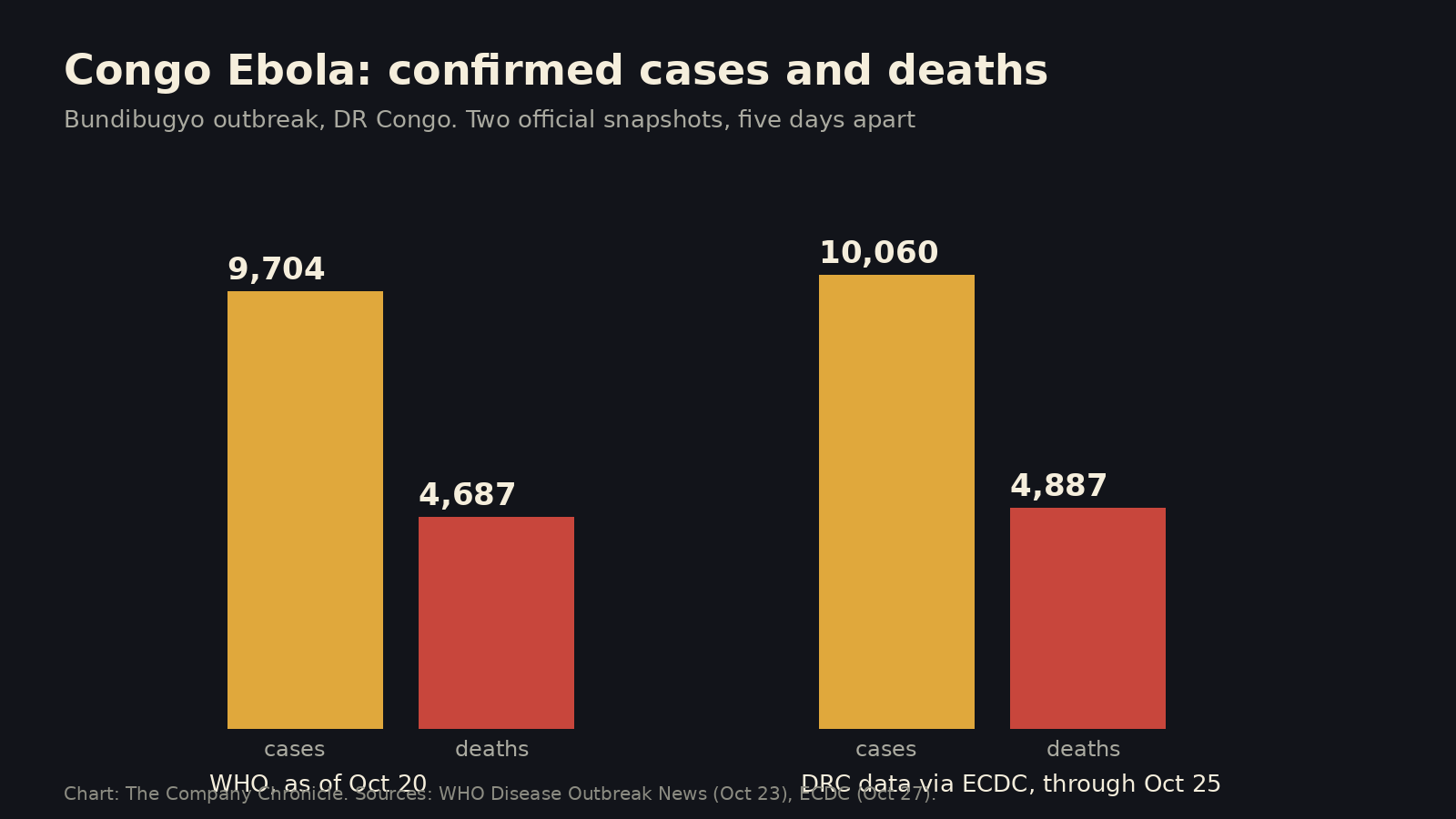 Bar chart of confirmed Ebola cases and deaths in DR Congo from WHO and ECDC figures