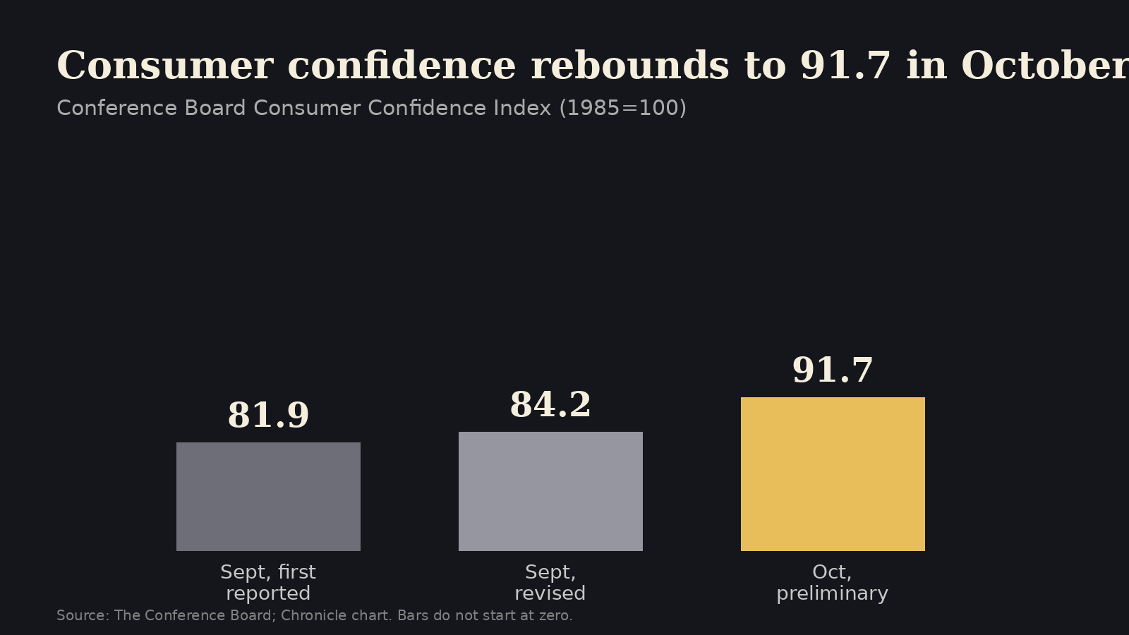 Bar chart: Consumer Confidence Index of 81.9 for September as first reported, 84.2 revised, and 91.7 for October 2026