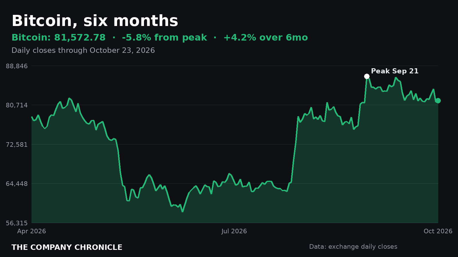 Chart: Bitcoin over six months, -5.8% from its September 21 peak as of October 23, 2026