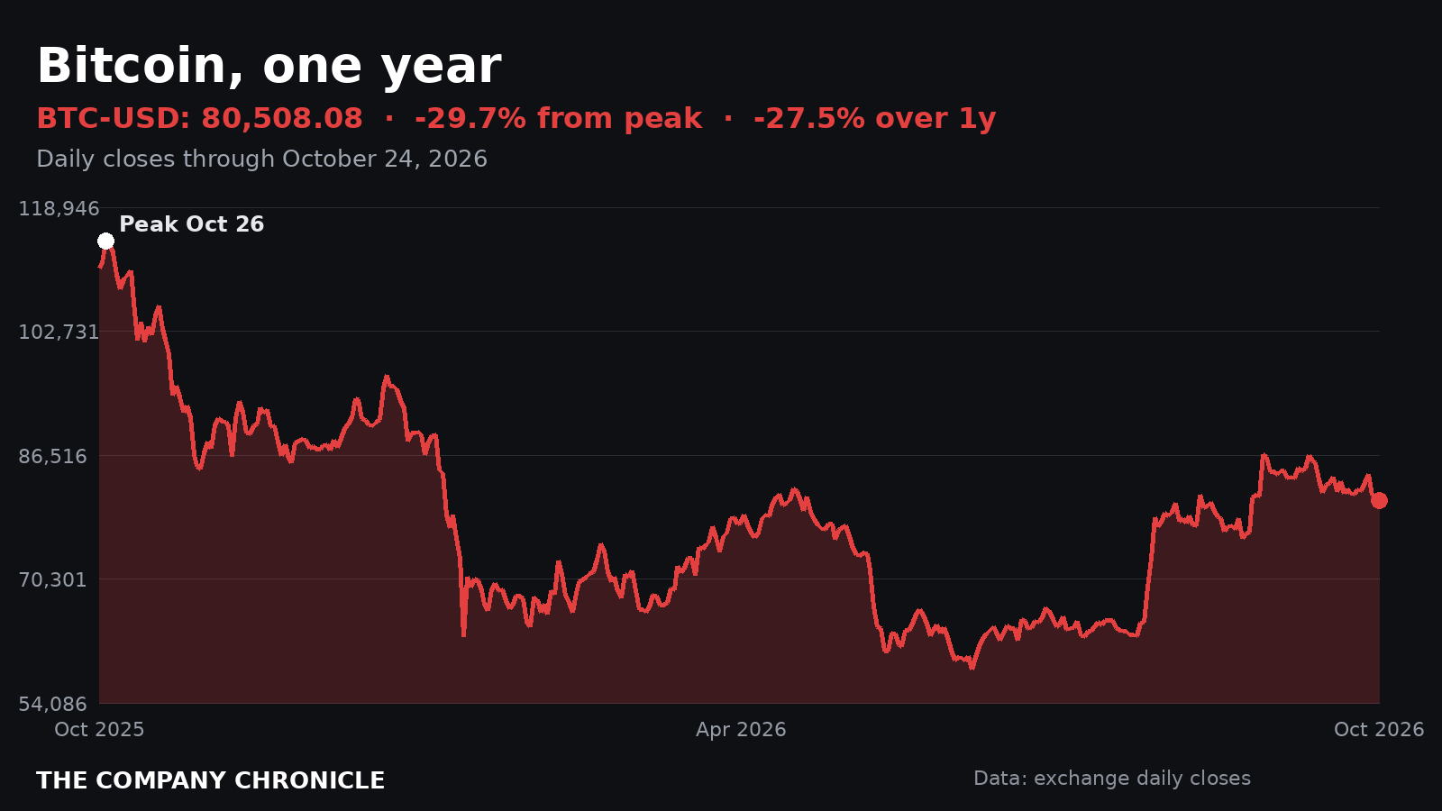 Chart: Bitcoin daily price over one year, about 30% below its October 2025 peak as of October 24, 2026
