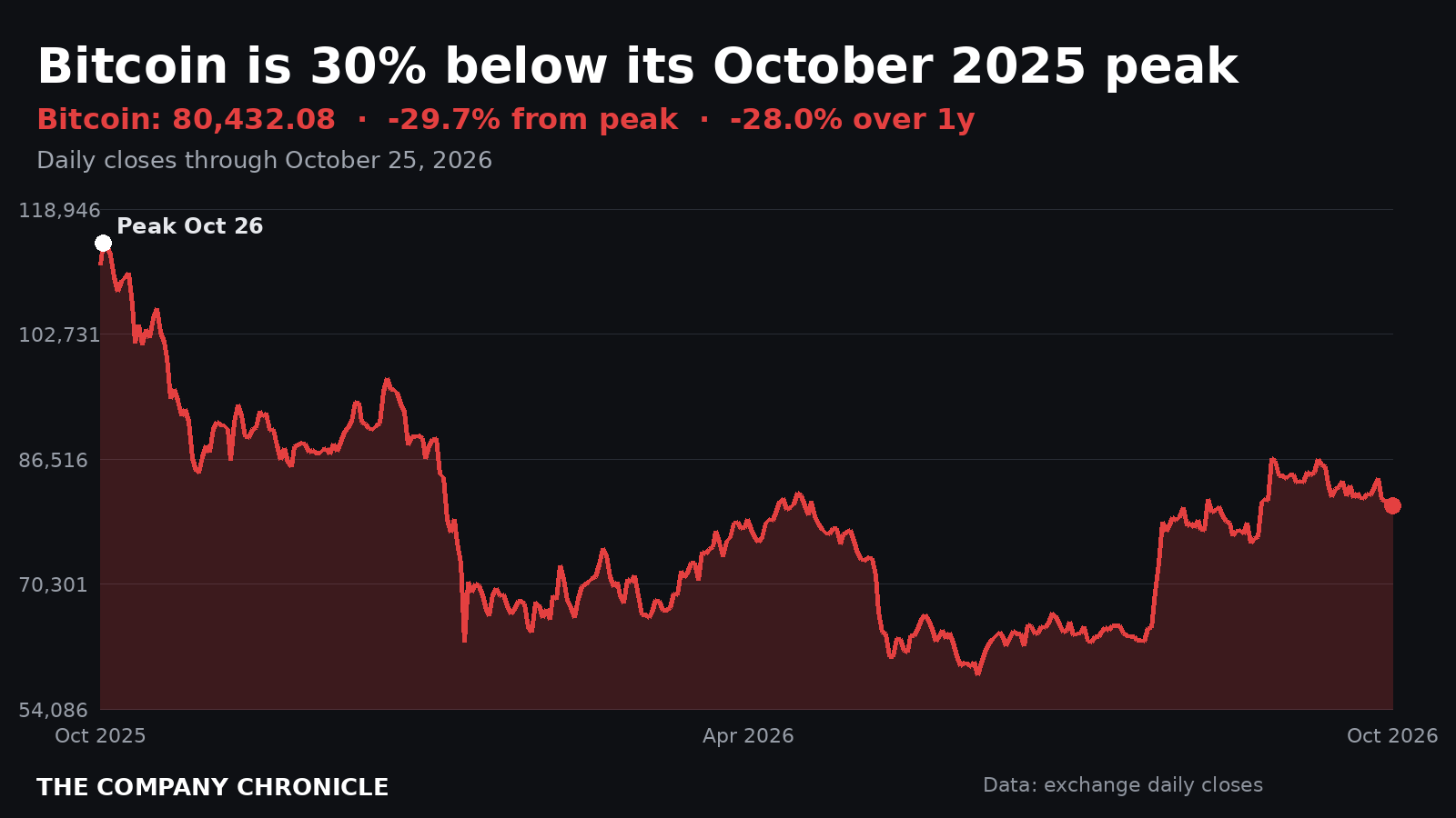 Chart: Bitcoin daily price over one year, about 30% below its October 2025 peak as of October 25, 2026