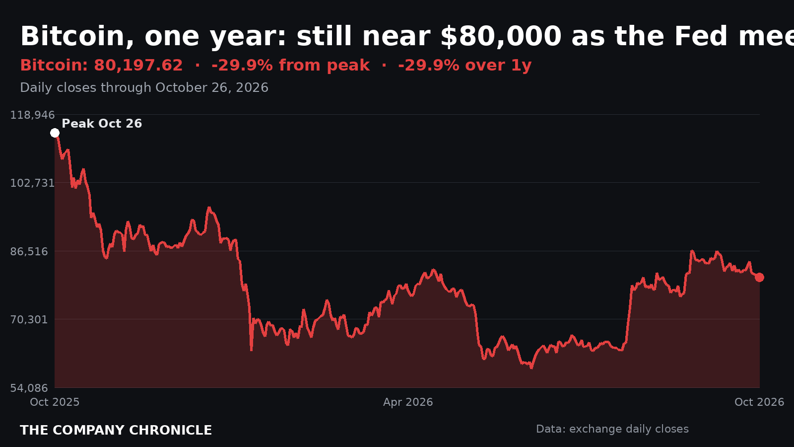 Chart of the Bitcoin price over the past year, ending near $80,000
