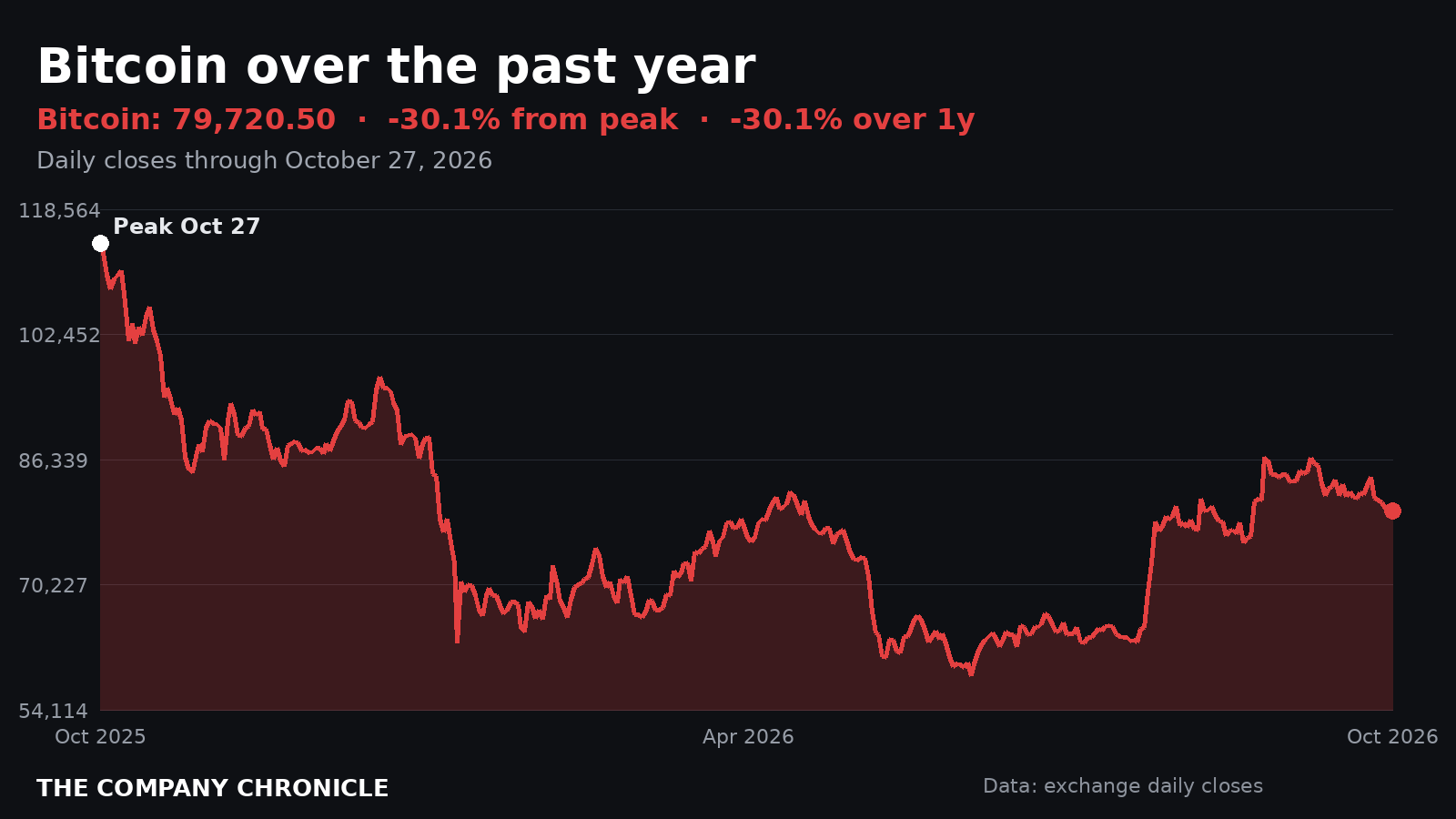 Chart of the Bitcoin price over the past year, ending near $80,000