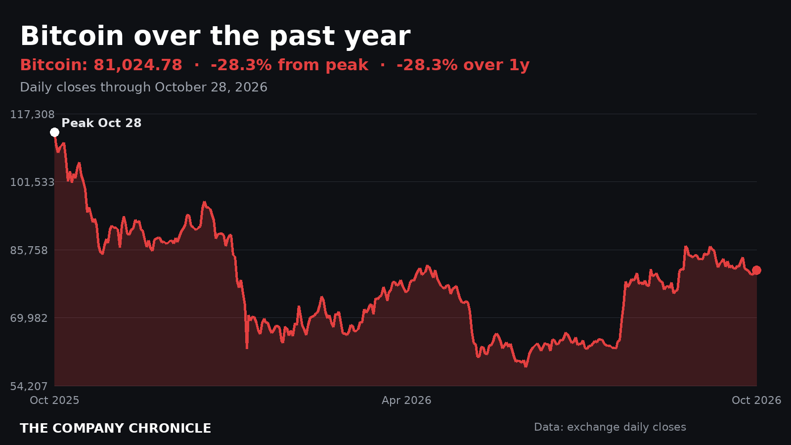 Chart of the Bitcoin price over the past year, ending near $81,000