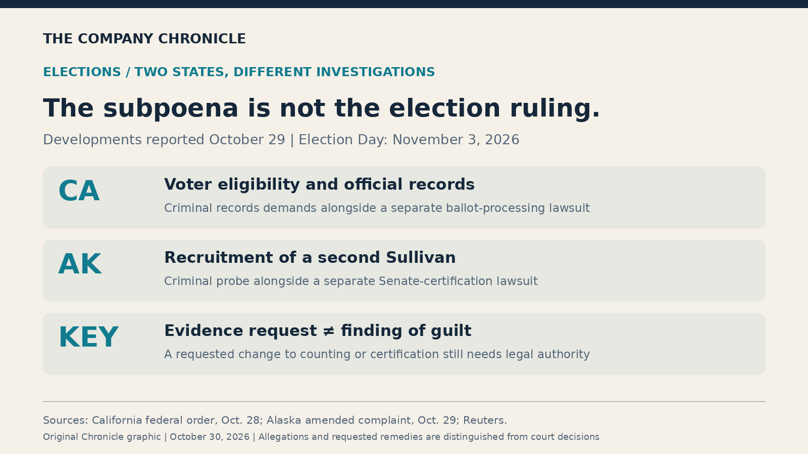 California and Alaska involve different allegations and separate civil proceedings. A subpoena seeks evidence; it is not a conviction or, by itself, an order changing ballot processing or certification.