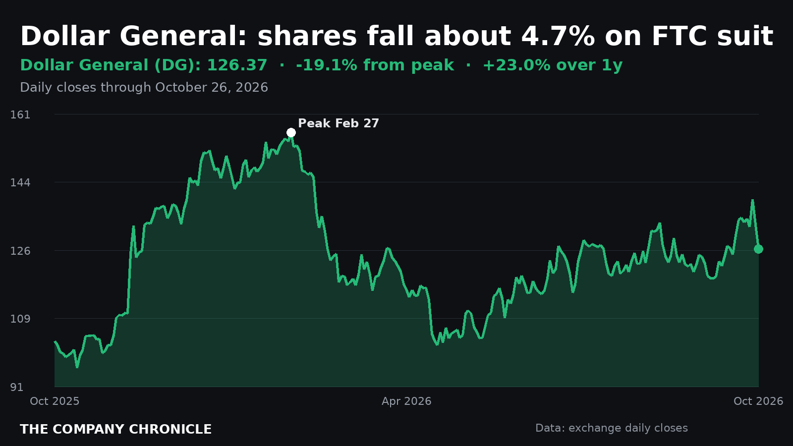 Chart: Dollar General (DG) over one year, 19.1% below its February 27 peak as of October 26, 2026
