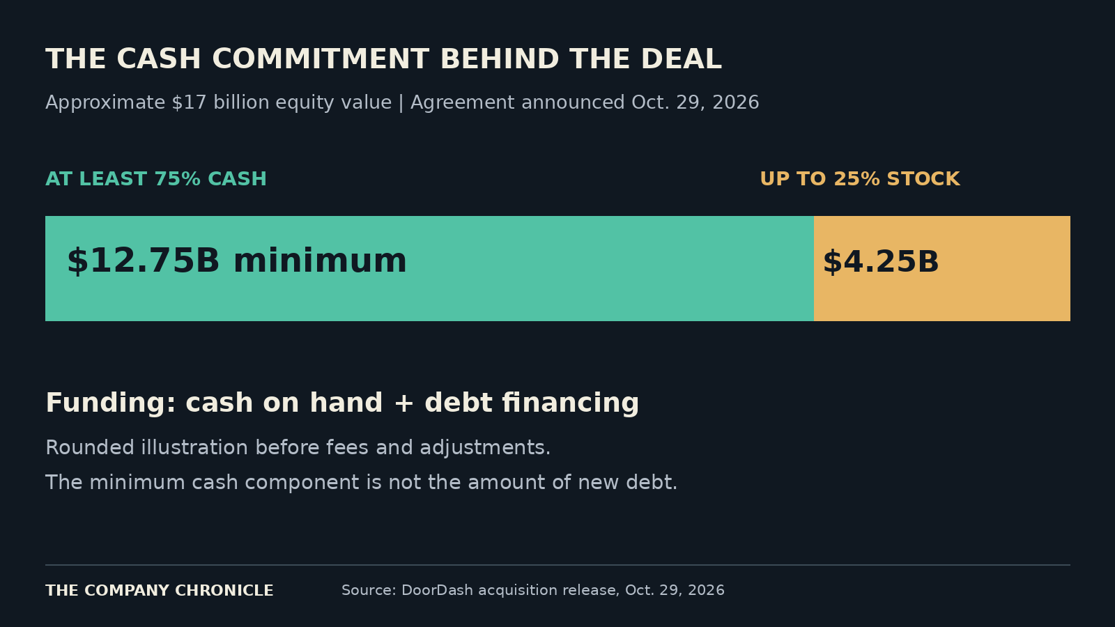 Original calculation applying the announced minimum 75% cash and maximum 25% stock to the approximate $17 billion equity value. Rounded transaction-level illustration, not a final funding schedule.