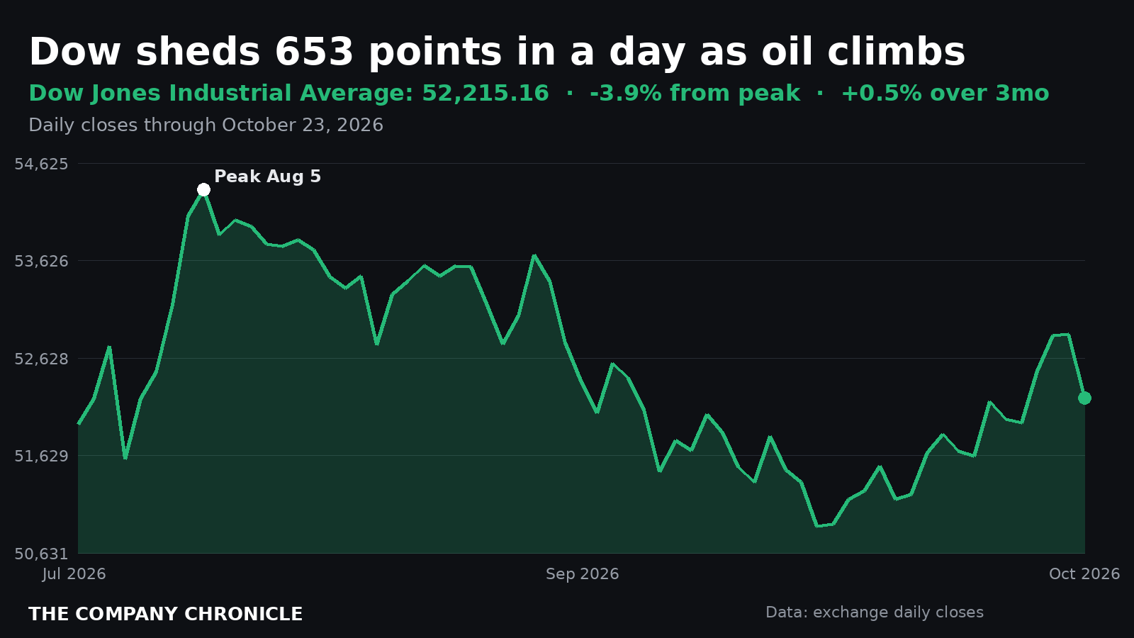Line chart of the Dow Jones Industrial Average over three months, closing 3.9% below its August 5 peak