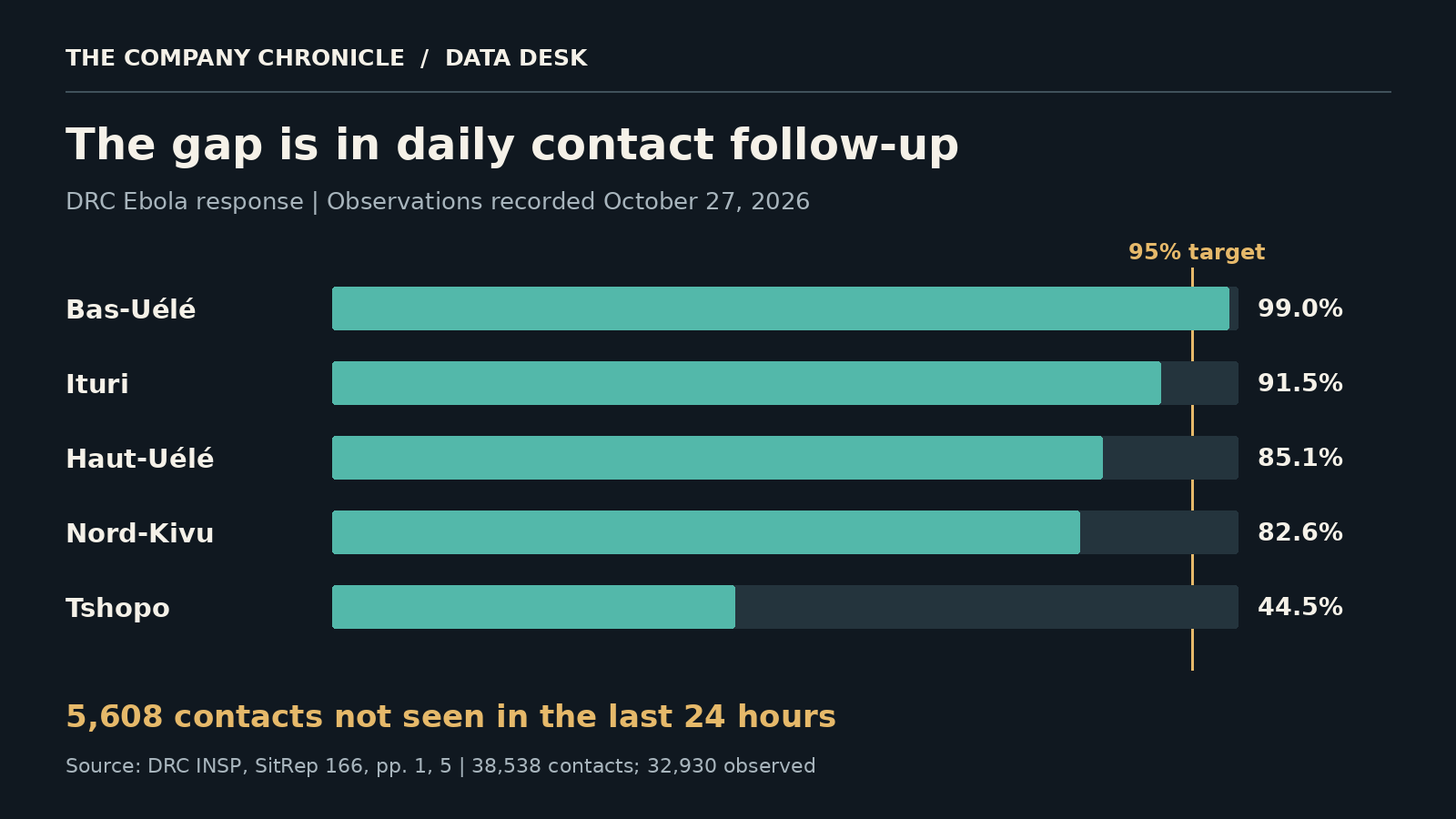 Daily contact follow-up in five reporting provinces, October 27, 2026. The 95% target is a response threshold, not vaccine coverage.
