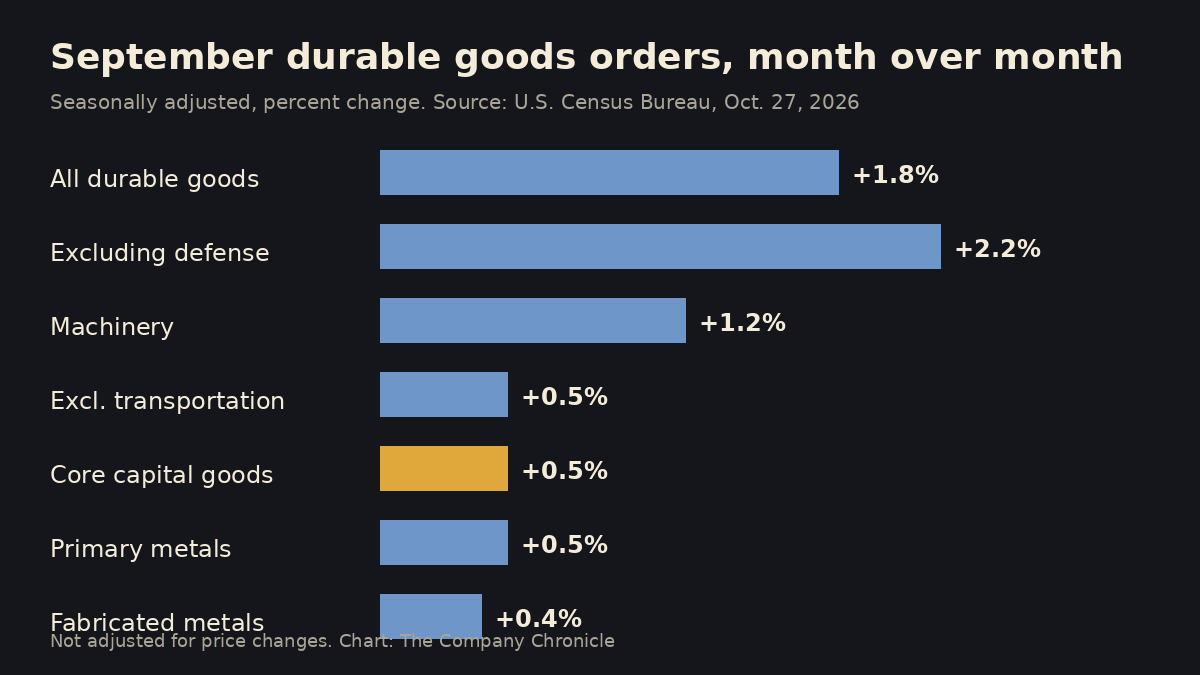 Bar chart of September 2026 durable goods orders by category, month-over-month percent change