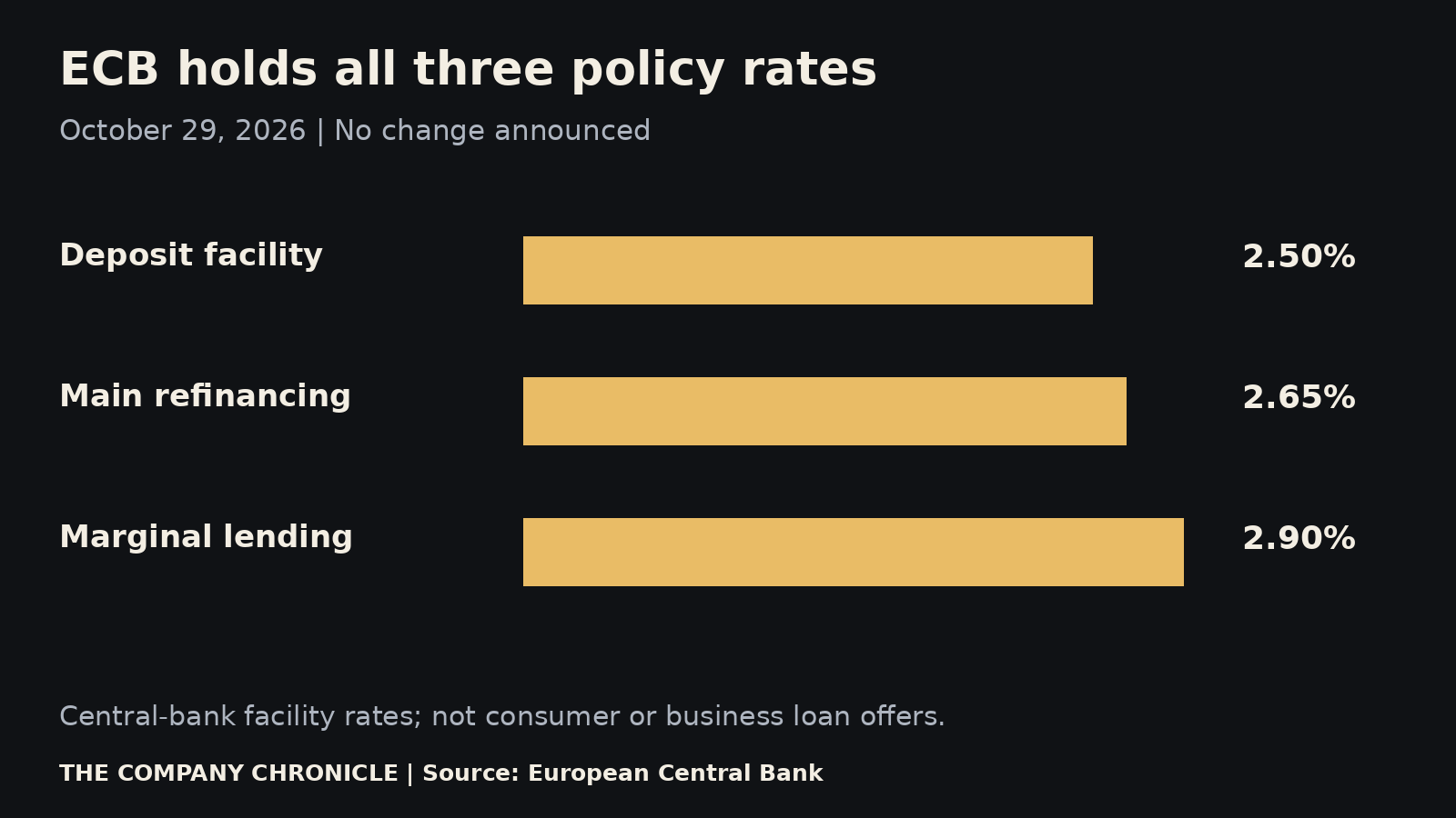ECB deposit rate 2.50%, main refinancing rate 2.65%, marginal lending rate 2.90%.