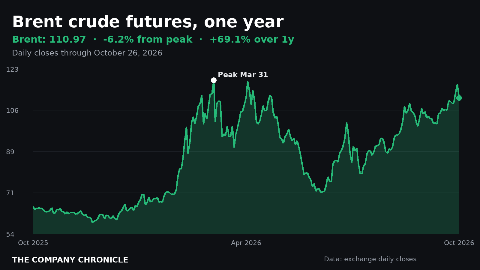 Chronicle chart of Brent crude futures over one year