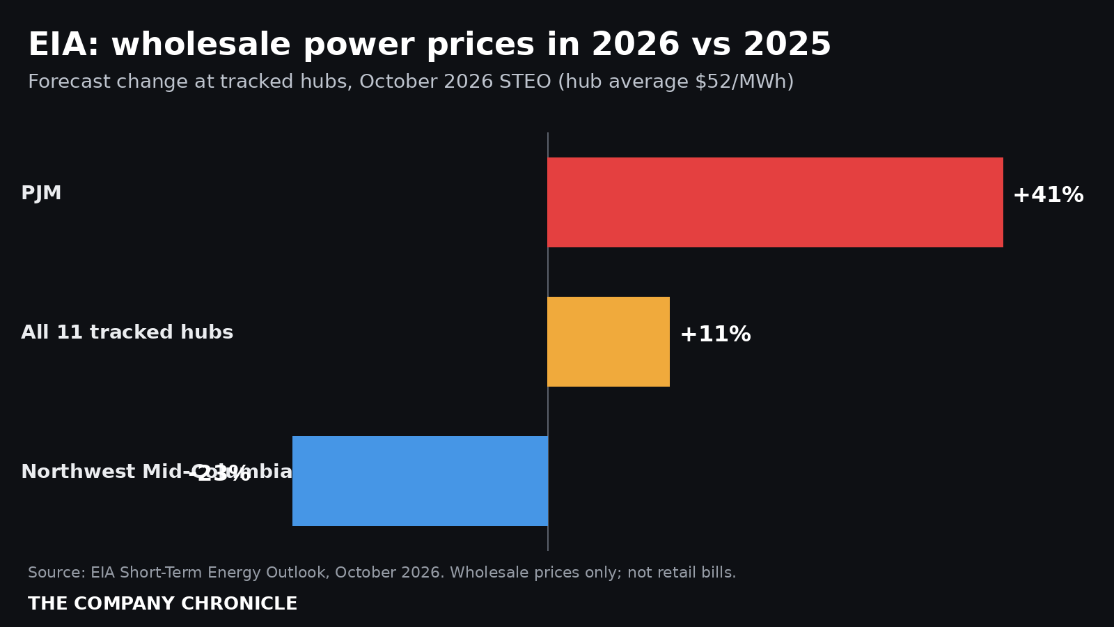 Bar chart of EIA's forecast change in 2026 wholesale electricity prices versus 2025: PJM up 41%, all tracked hubs up 11%, Northwest Mid-Columbia down 23%.