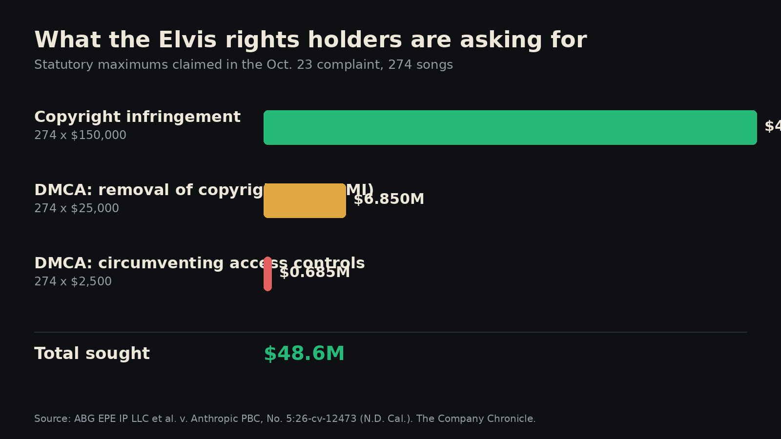 Bar chart of the statutory damages the Elvis rights holders claim: $41.1 million copyright, $6.85 million and $0.685 million DMCA, $48.6 million total